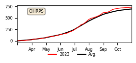 Cumulative Precipitation