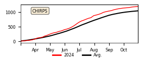 Cumulative Precipitation