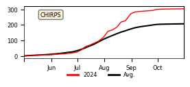 Cumulative Precipitation