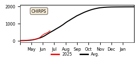 Cumulative Precipitation