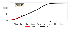 Cumulative Precipitation