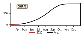Cumulative Precipitation