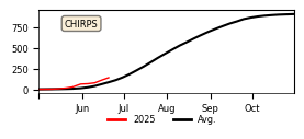 Cumulative Precipitation
