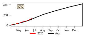 Cumulative Precipitation