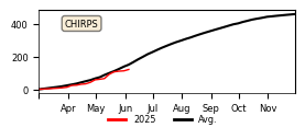 Cumulative Precipitation
